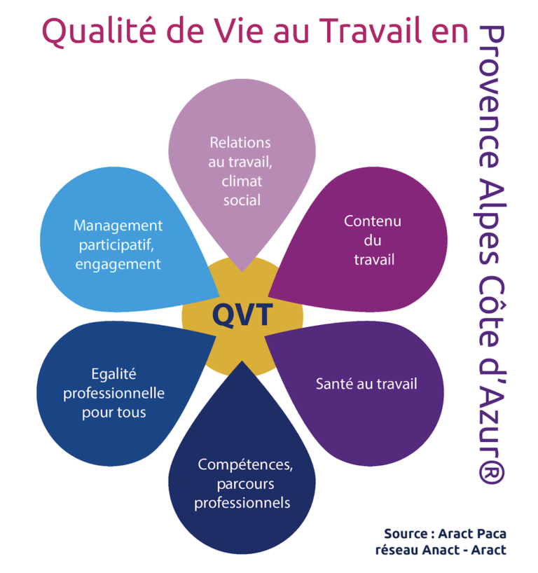 La Charte Qualité de Vie au Travail en région PACA laqvt fr